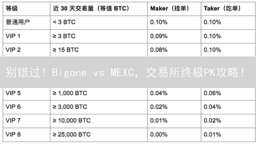 别错过！Bigone vs MEXC，交易所终极PK攻略！